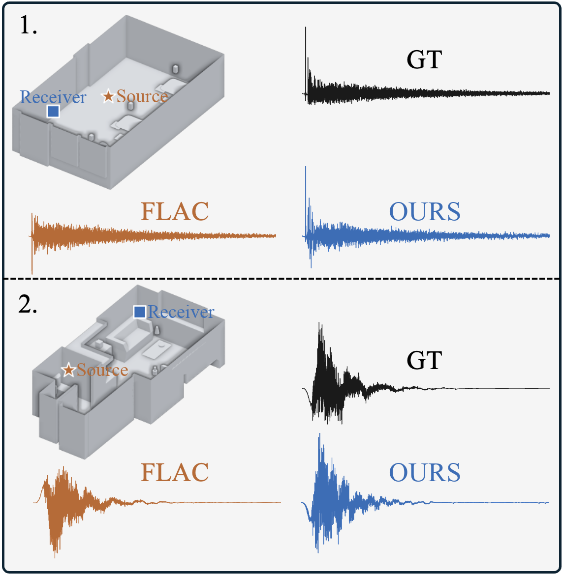 High-fidelity room impulse response training and inference figure